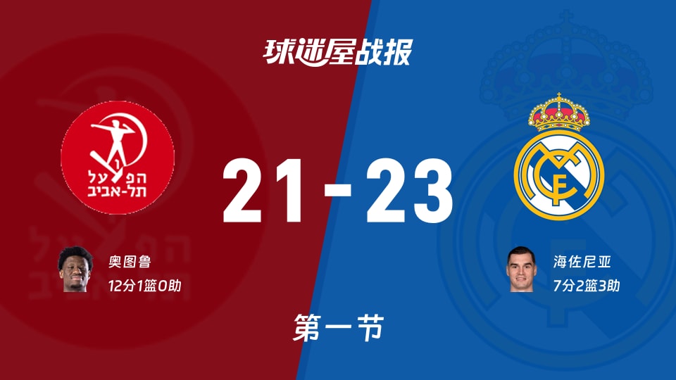 欧篮联1/4决赛：首节结束，皇家马德里以23-21领先特拉维夫夏普尔，海佐尼亚7+2+3